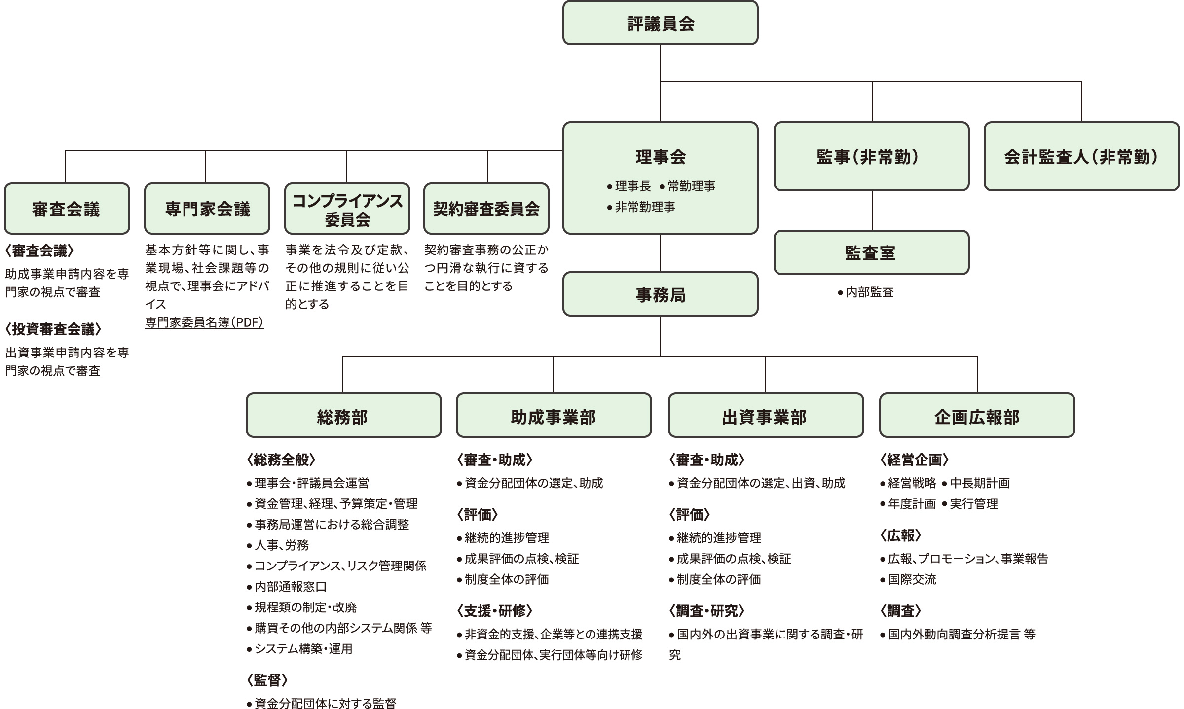 組織図　●評議員会●審査会議は2つ、〈1・審査会議〉助成事業申請内容を専門家の視点で審査、〈2・投資審査会議〉出資事業申請内容を専門家の視点で審査●専門家会議、基本方針などに関し、事業現場、社会課題等の視点で、理事会にアドバイス、専門家委員名簿をpdfで掲載●コンプライアンス委員会、事業を法令及び定款、その他の規則に従い公正に推進することを目的とする●契約審査委員会、契約審査事務の公正かつ円滑な執行に資することを目的とする●理事会●事務局は4部署で構成●総務部●助成事業部●出資事業部●企画広報部　●監事（非常勤）●監査室、内部監査室●会計監査人（非常勤）
