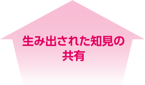 生み出された知見の共有