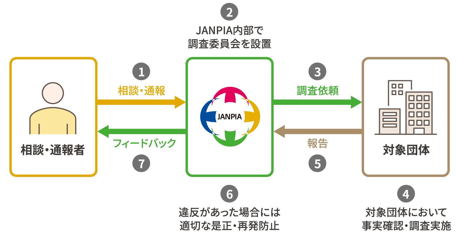 コンプライアンス/ハラスメント相談・通報窓口の図